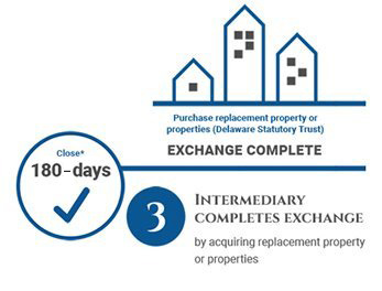 Intermediary Completes Exchange